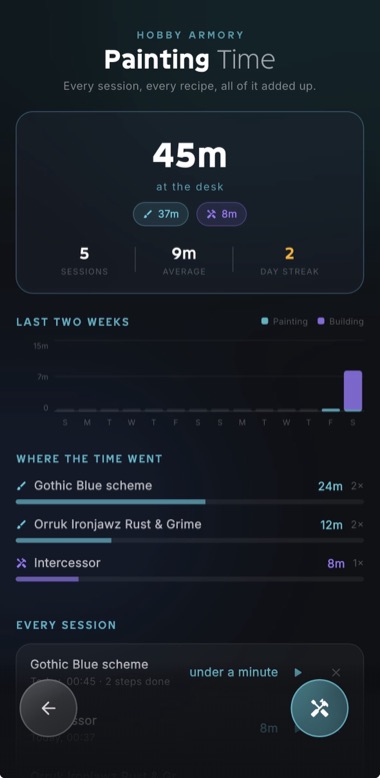 HobbyArmory painting time stats with session totals, a two week chart and time spent per recipe