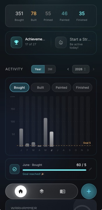 HobbyArmory monthly painting goals and activity chart