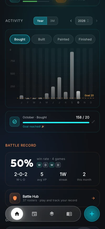 Activity chart for the year with a monthly goal reached