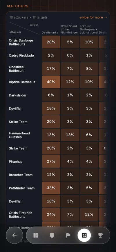 Army against army heatmap with every attacker against every target